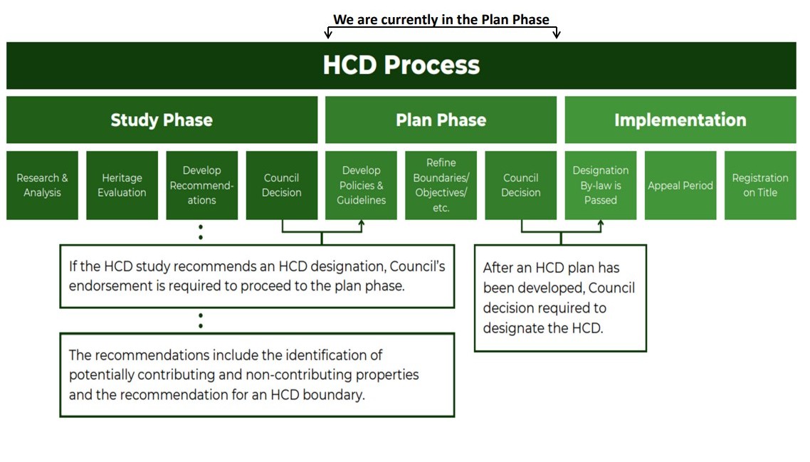 A process map showing which Phase we are currently working in.