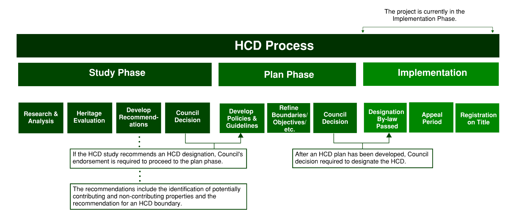 Chart depicting the HCD Study Time Line Map